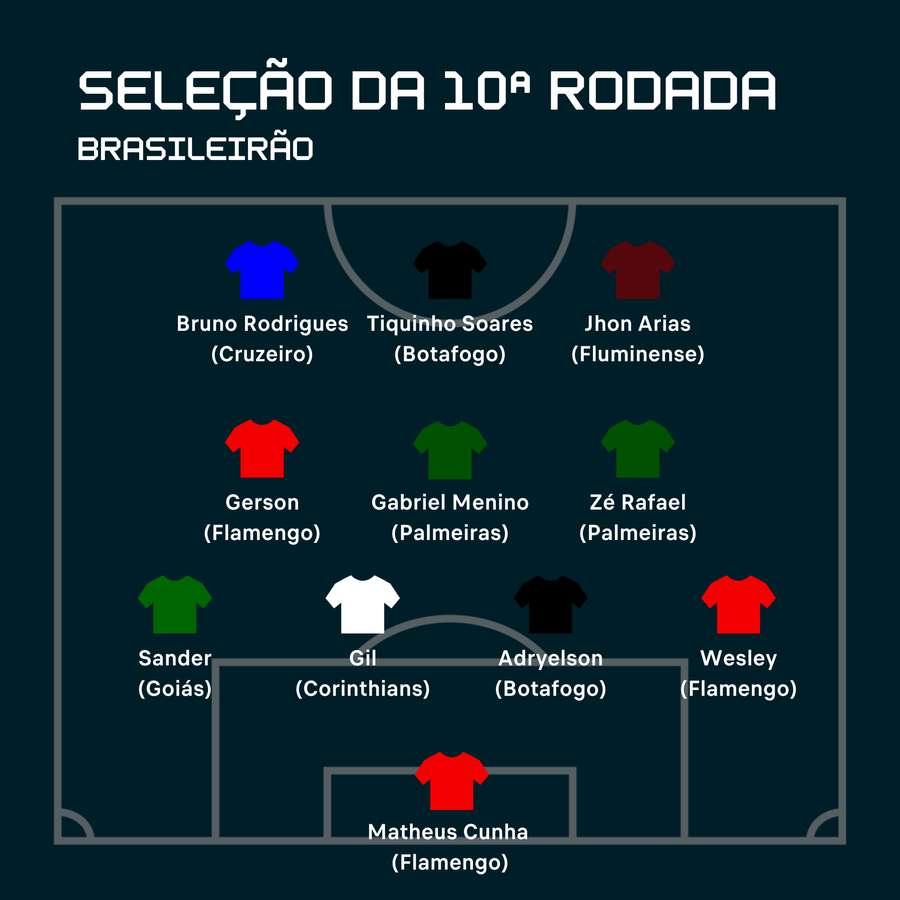O time ideal da 10ª rodada do Brasileirão