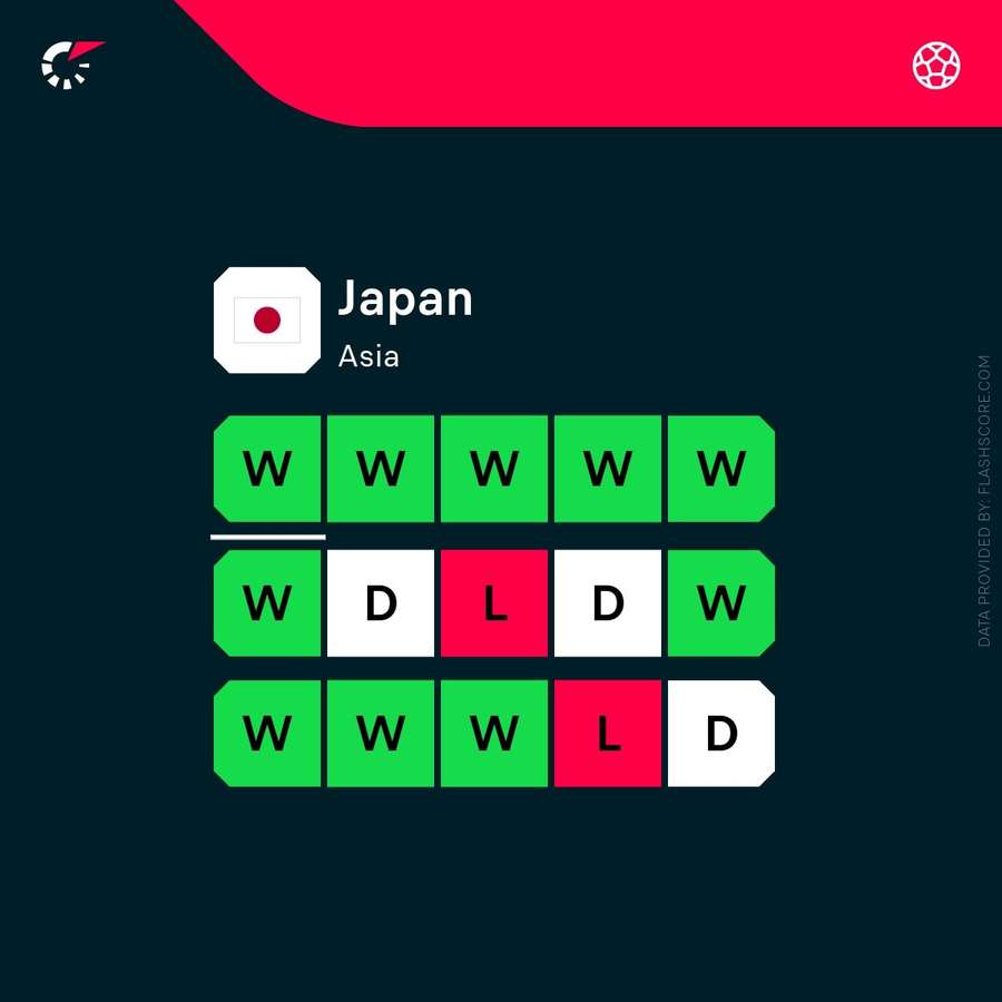 Japan's recent form Japan's recent form