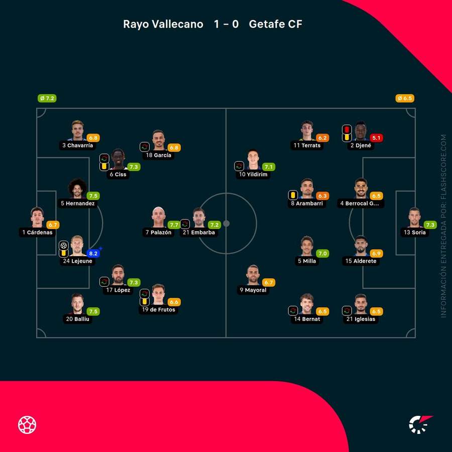 Las notas de los jugadores del Rayo-Getafe Las notas de los jugadores del Rayo-Getafe