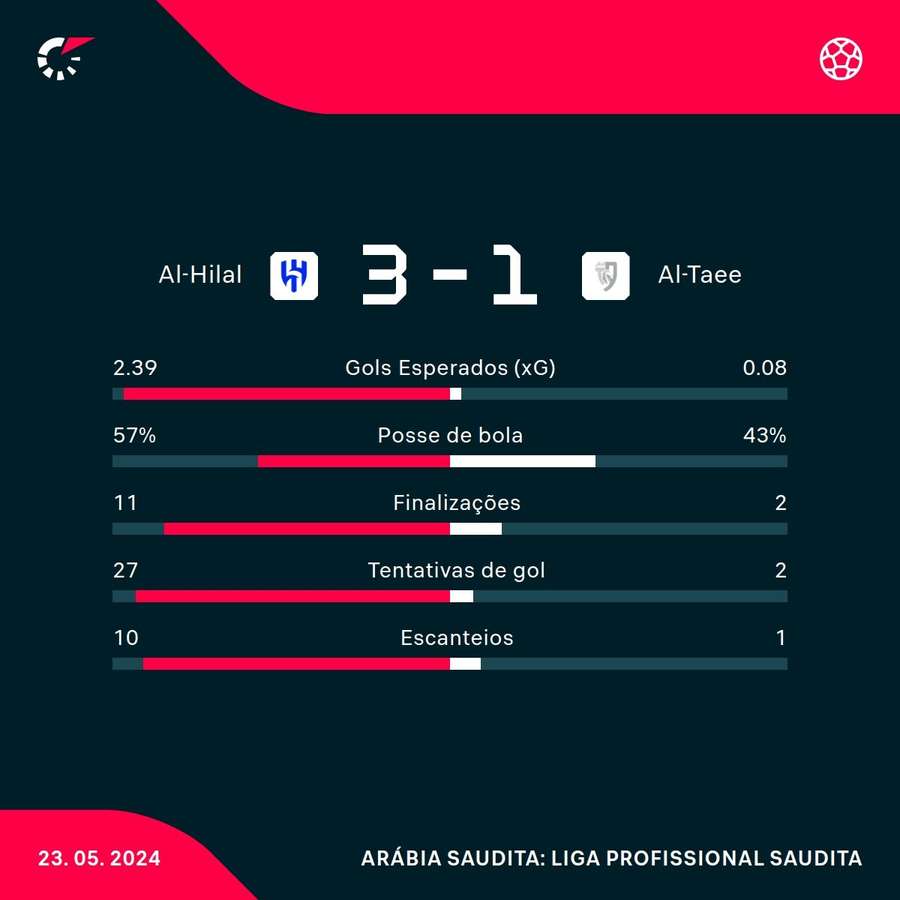 As estatísticas da vitória do Al-Hilal sobre o Al-Taee