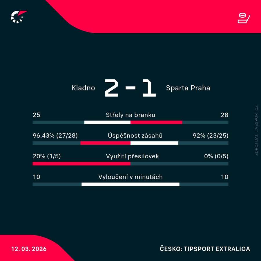 Statistiky utkání.