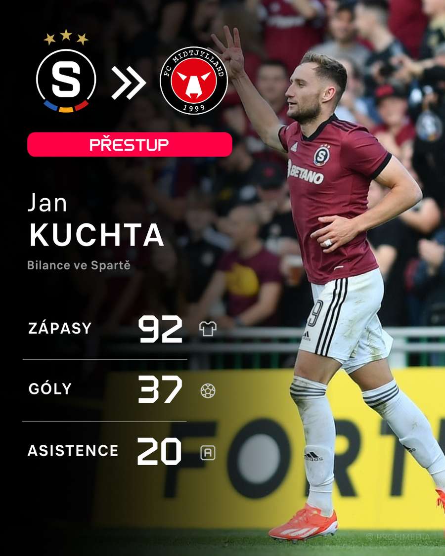 Kuchtovy statistiky v dresu Sparty.