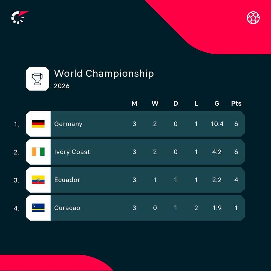 Group E