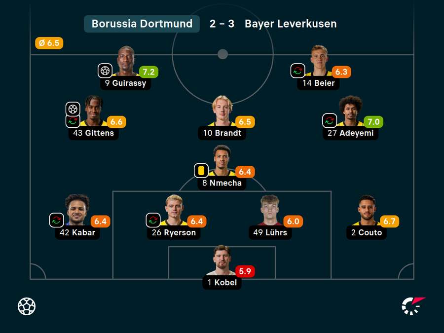 Dortmund: Spielernoten vs. Leverkusen Dortmund: Spielernoten vs. Leverkusen