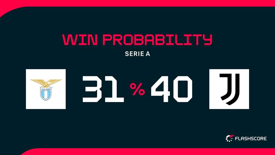 Win Probability Win Probability