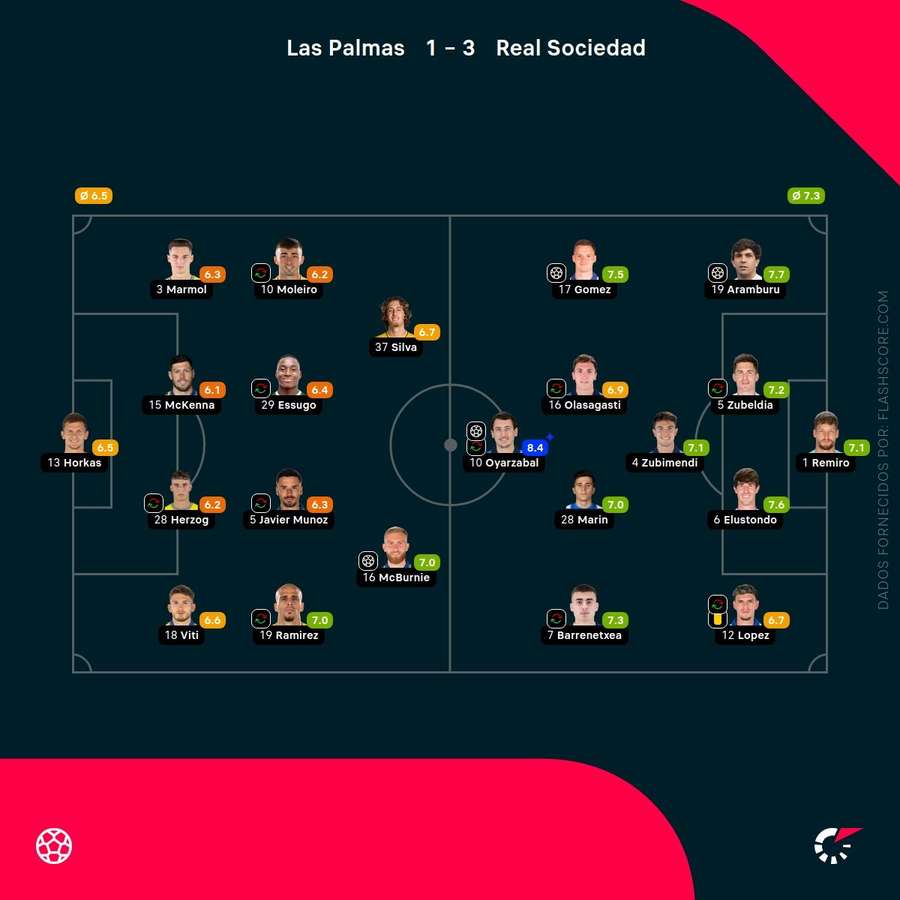 As notas dos jogadores