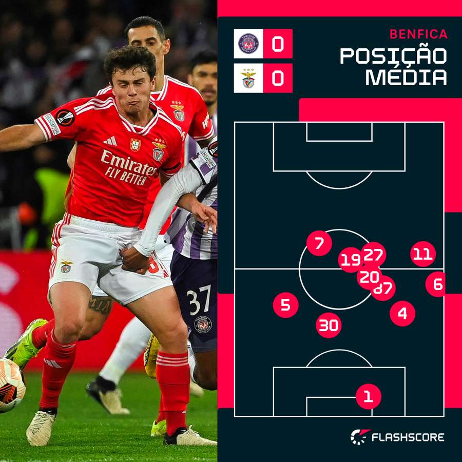 A posição média dos jogadores do Benfica