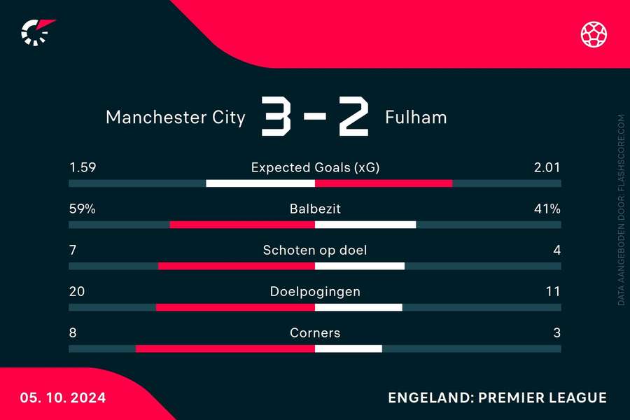 Statistieken Manchester City-Fulham