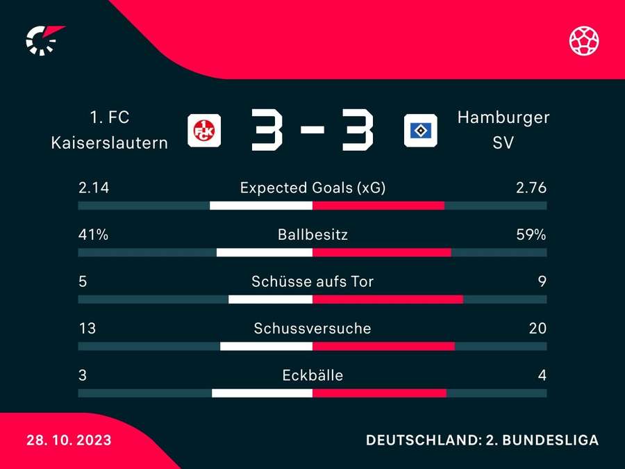 Stats: FCK vs. HSV