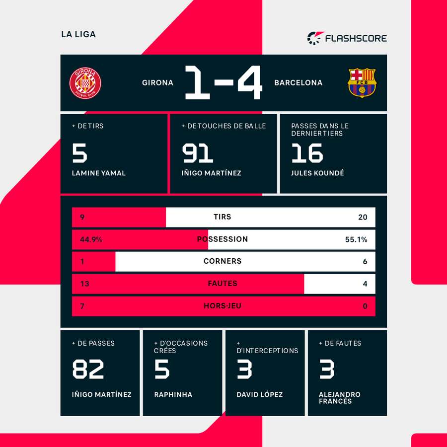 Les stats du match.