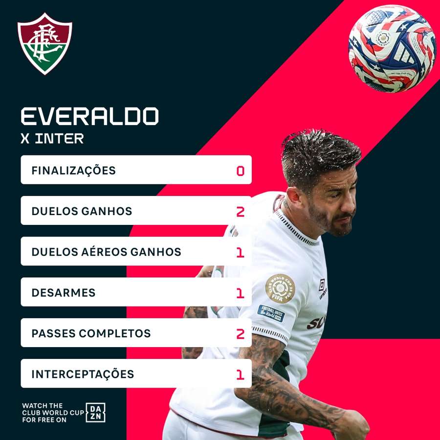 Alguns dos números de Everaldo contra a Internazionale de Milão Alguns dos números de Everaldo contra a Internazionale de Milão