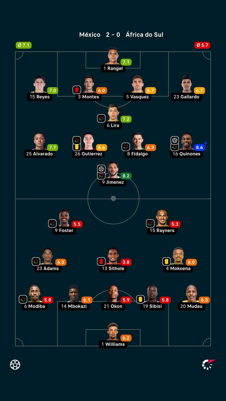 As notas de México 2x0 África do Sul As notas de México 2x0 África do Sul