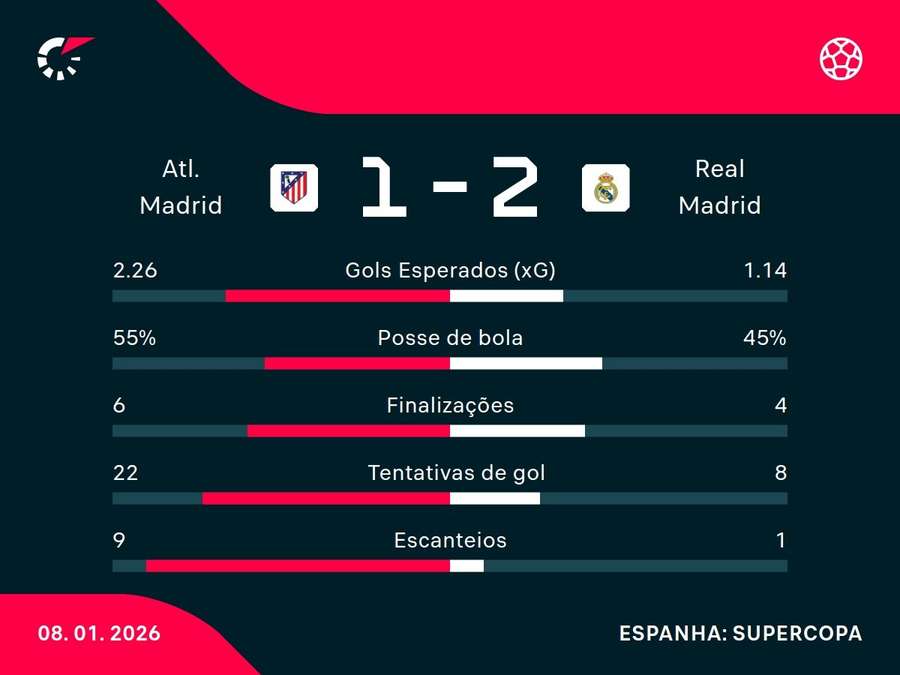 As estatísticas de Atlético de Madrid x Real Madrid As estatísticas de Atlético de Madrid x Real Madrid
