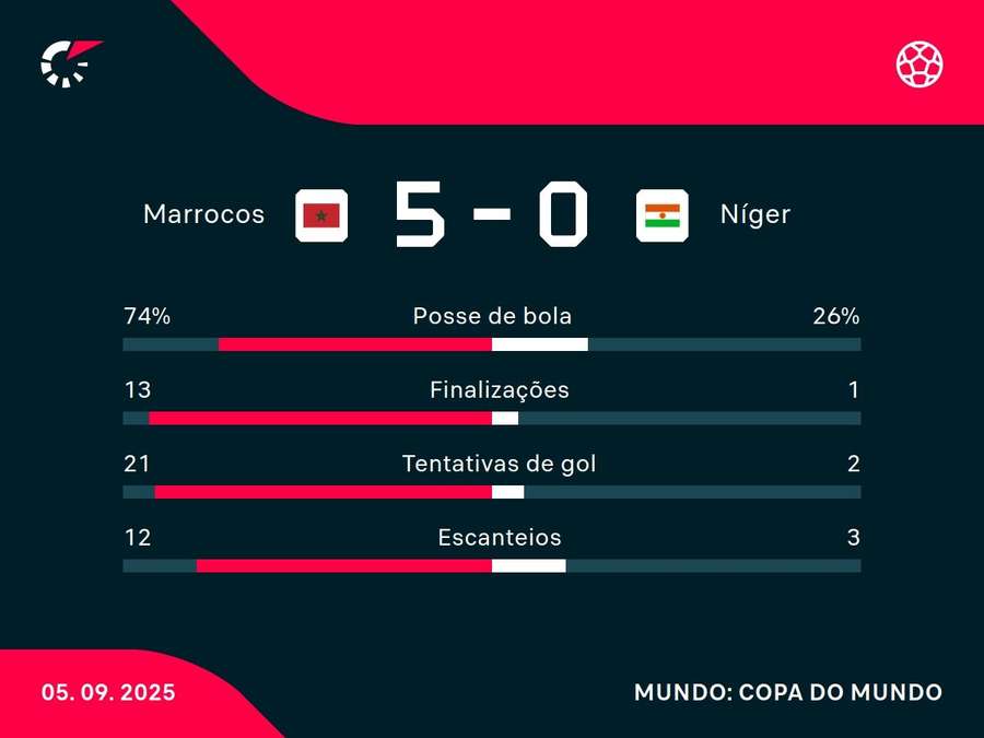 Números do jogo