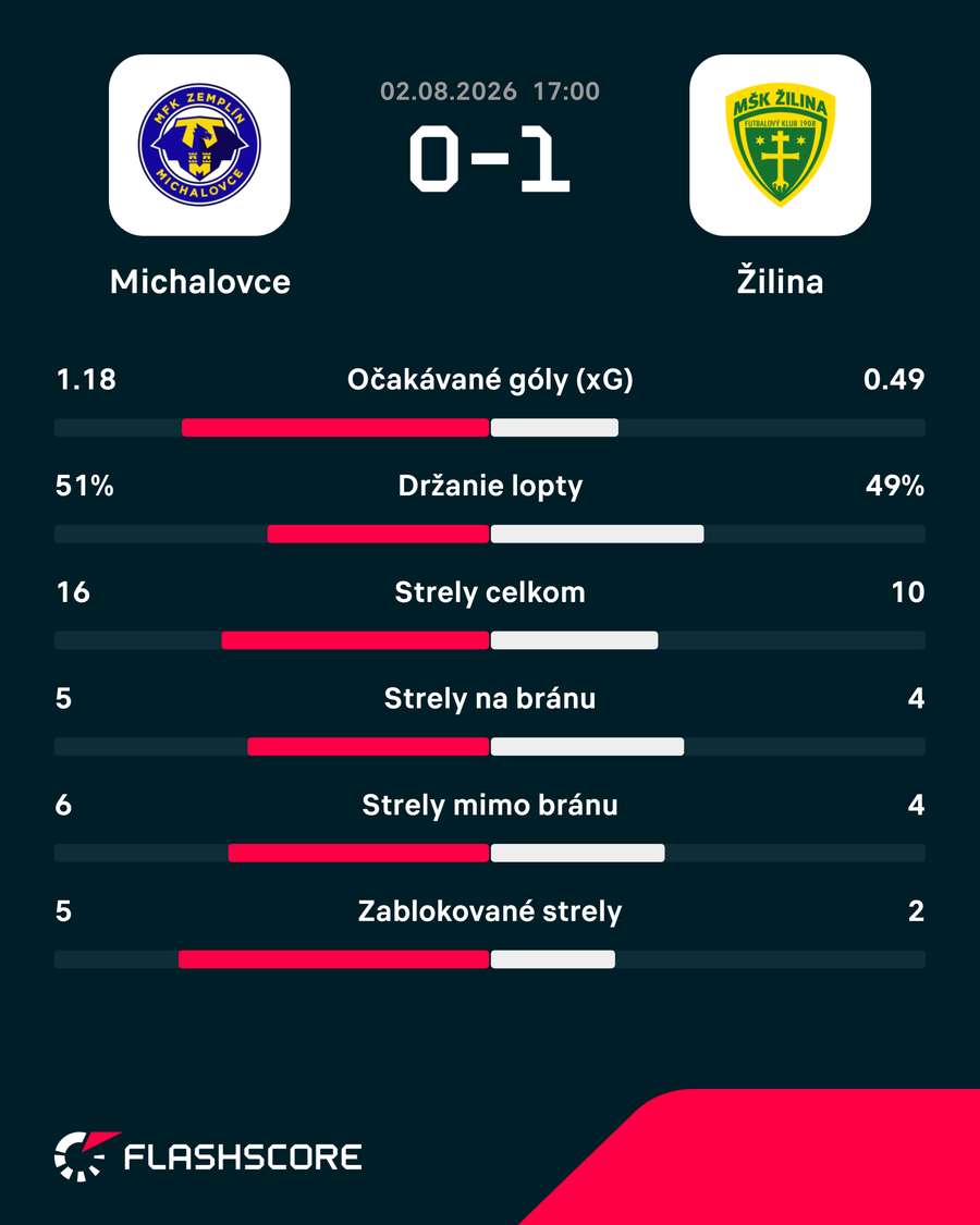 Štatistický pohľad na zápas. Štatistický pohľad na zápas.