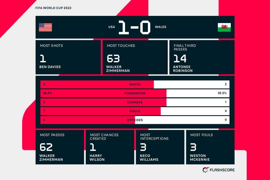 First-half stats from USA versus Wales