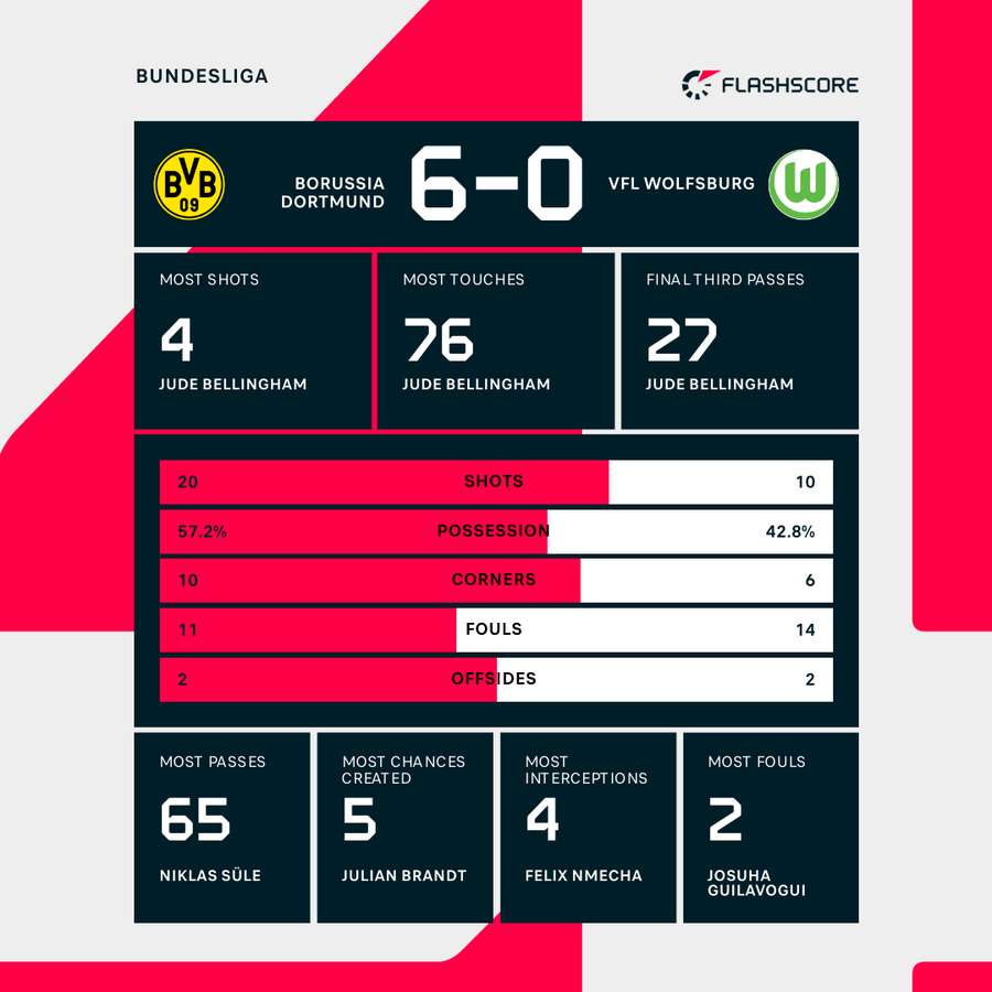 The match stats