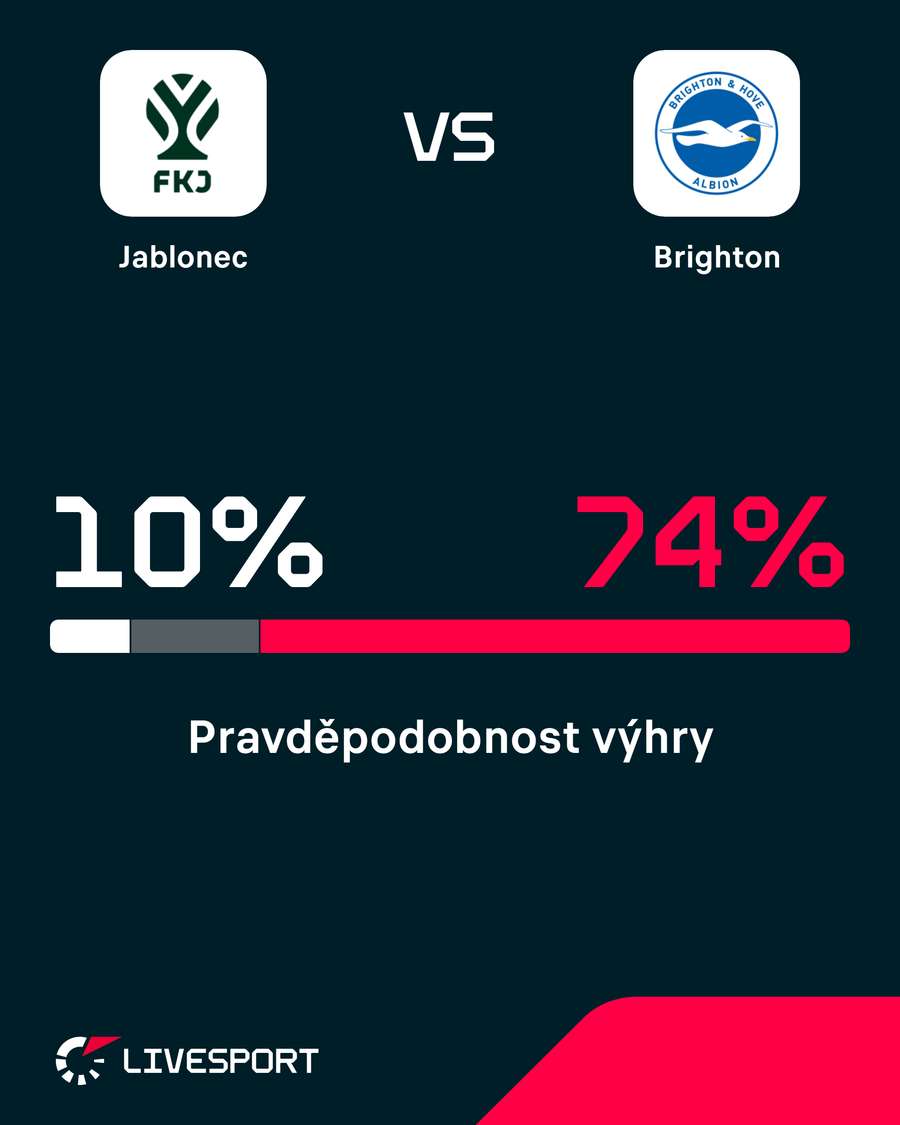 Předzápasová pravděpodobnost výhry.
