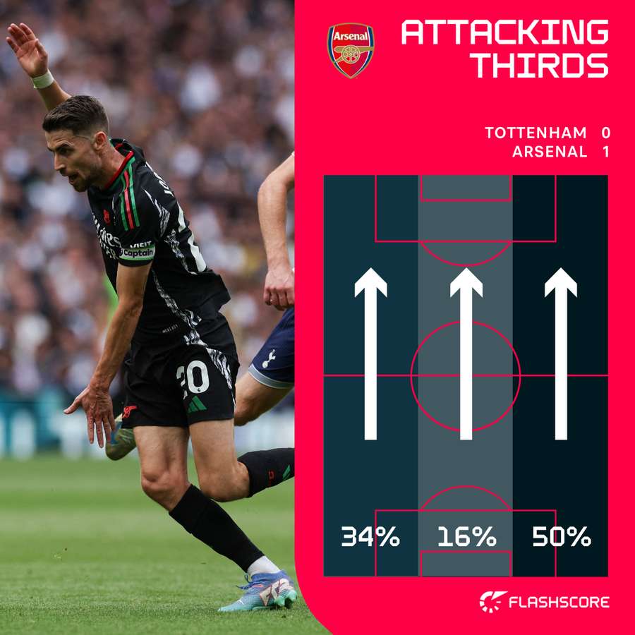 Arsenal's attacking third