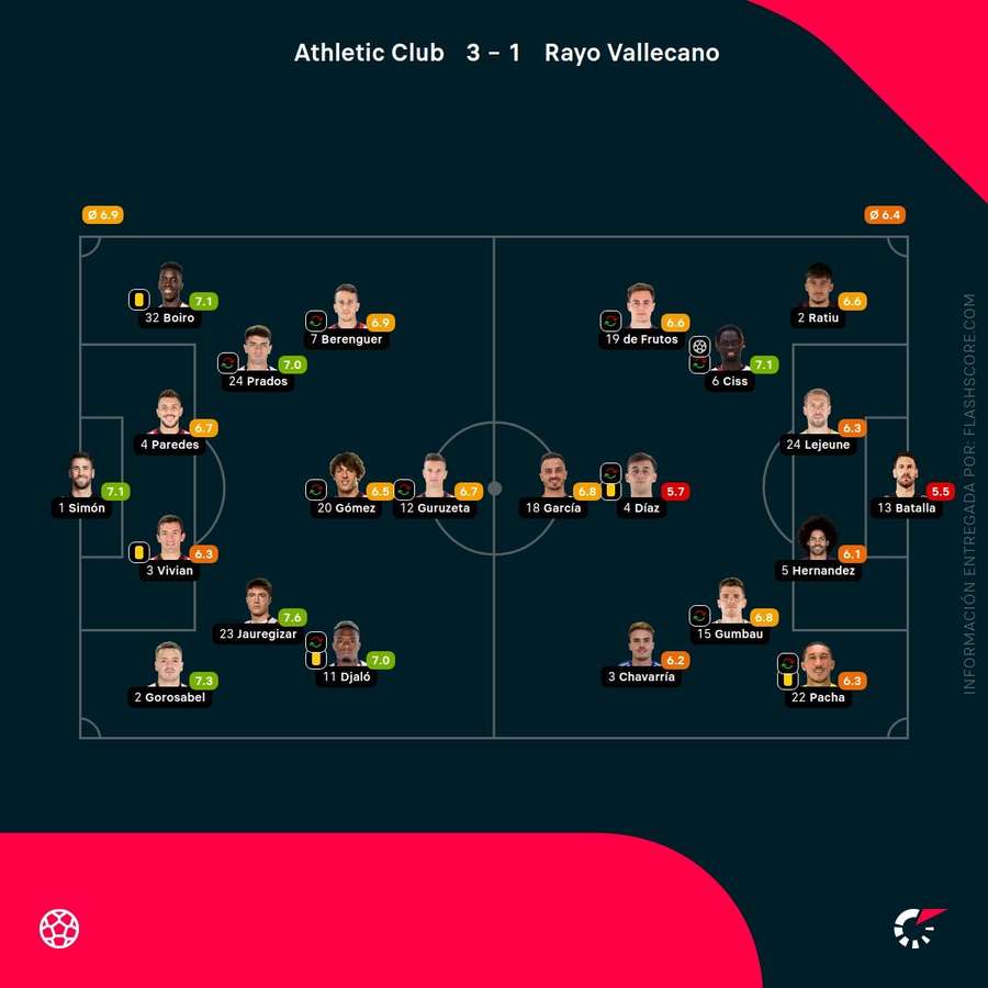 Las notas del Athletic-Rayo Las notas del Athletic-Rayo