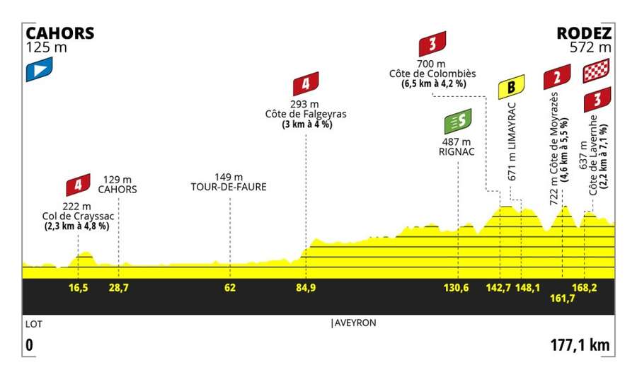 Parcours de la 4e étape