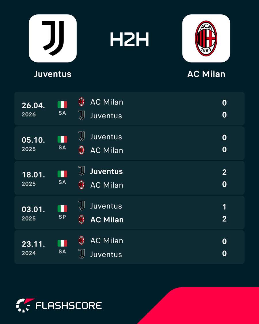 Juventus vs AC Milan: Recent H2H Juventus vs AC Milan: Recent H2H