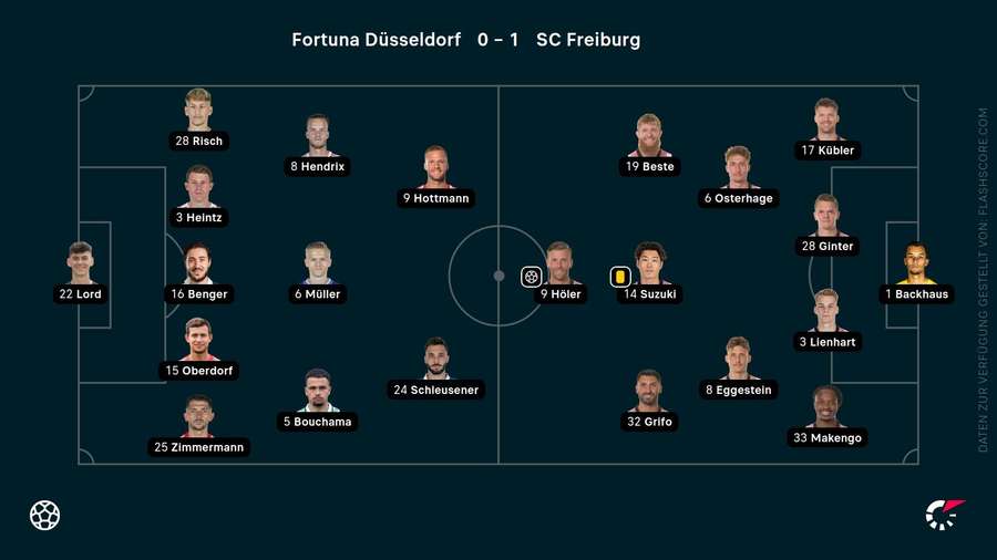 Die Aufstellungen