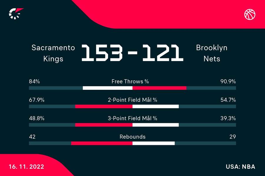 Historische Punkteausbeute der Sacramento Kings gegen die Brooklyn Nets