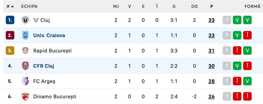 Clasament play-off Superliga
