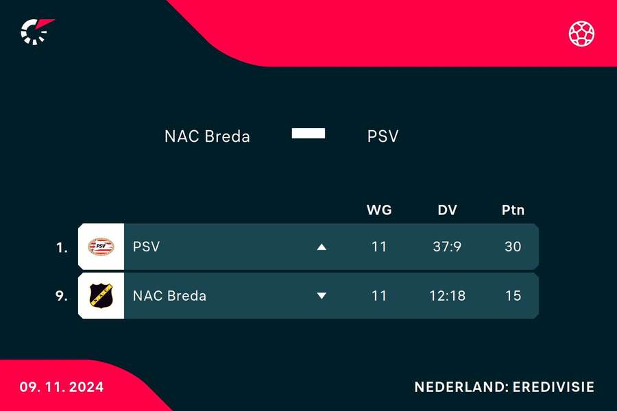 PSV en NAC Breda op de ranglijst