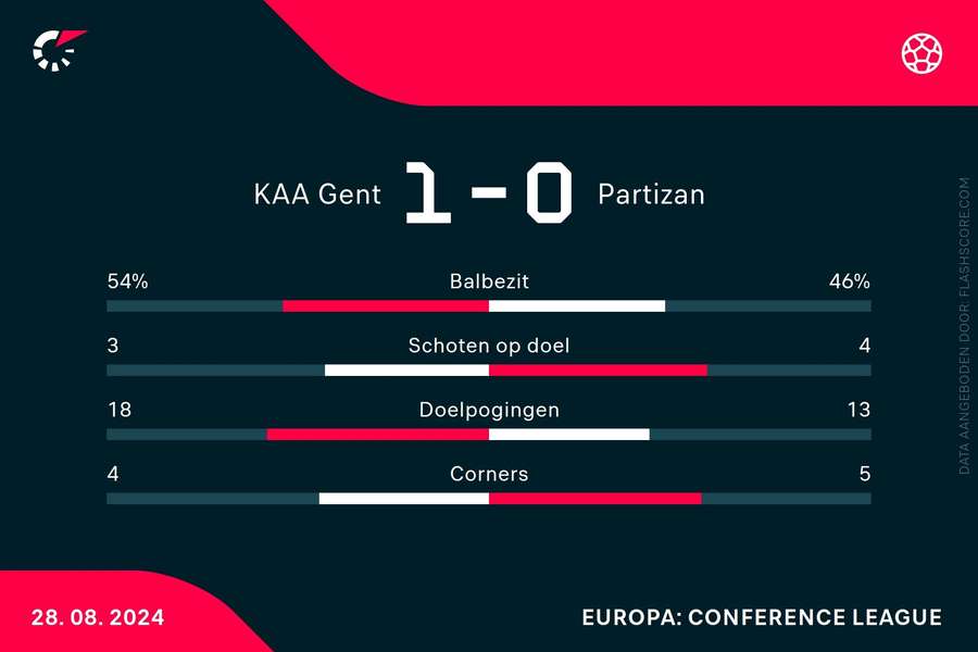 Statistieken AA Gent-Partizan