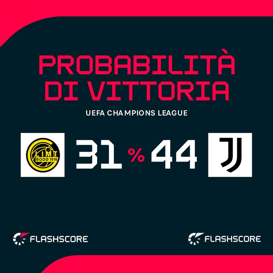 Probabilità di vittoria