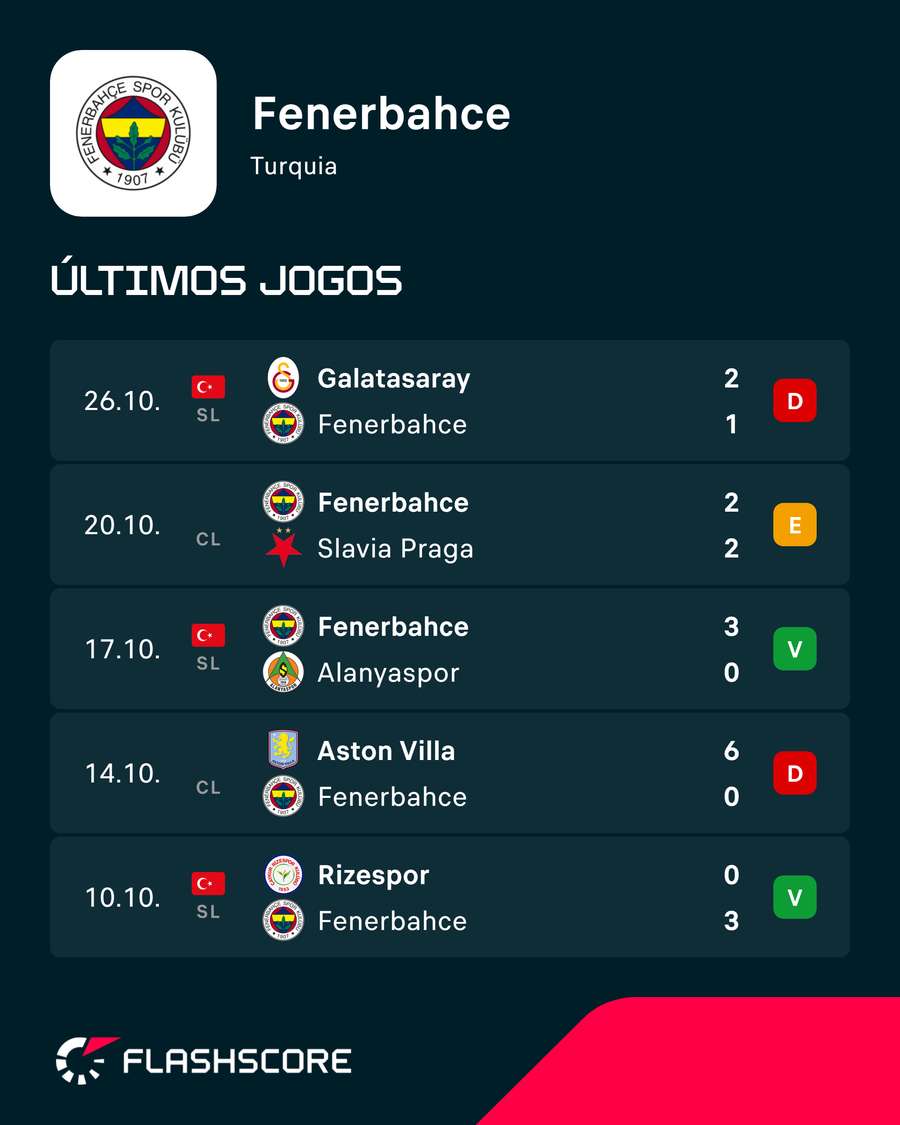 Os últimos jogos do Fenerbahçe Os últimos jogos do Fenerbahçe