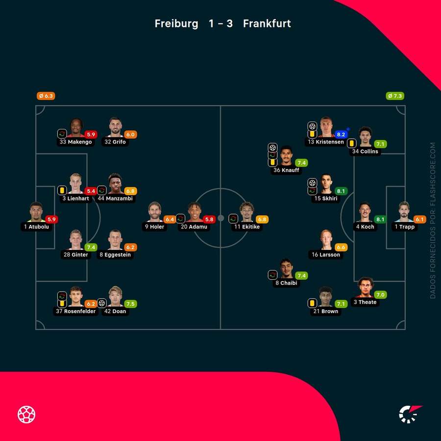 Notas dos jogadores