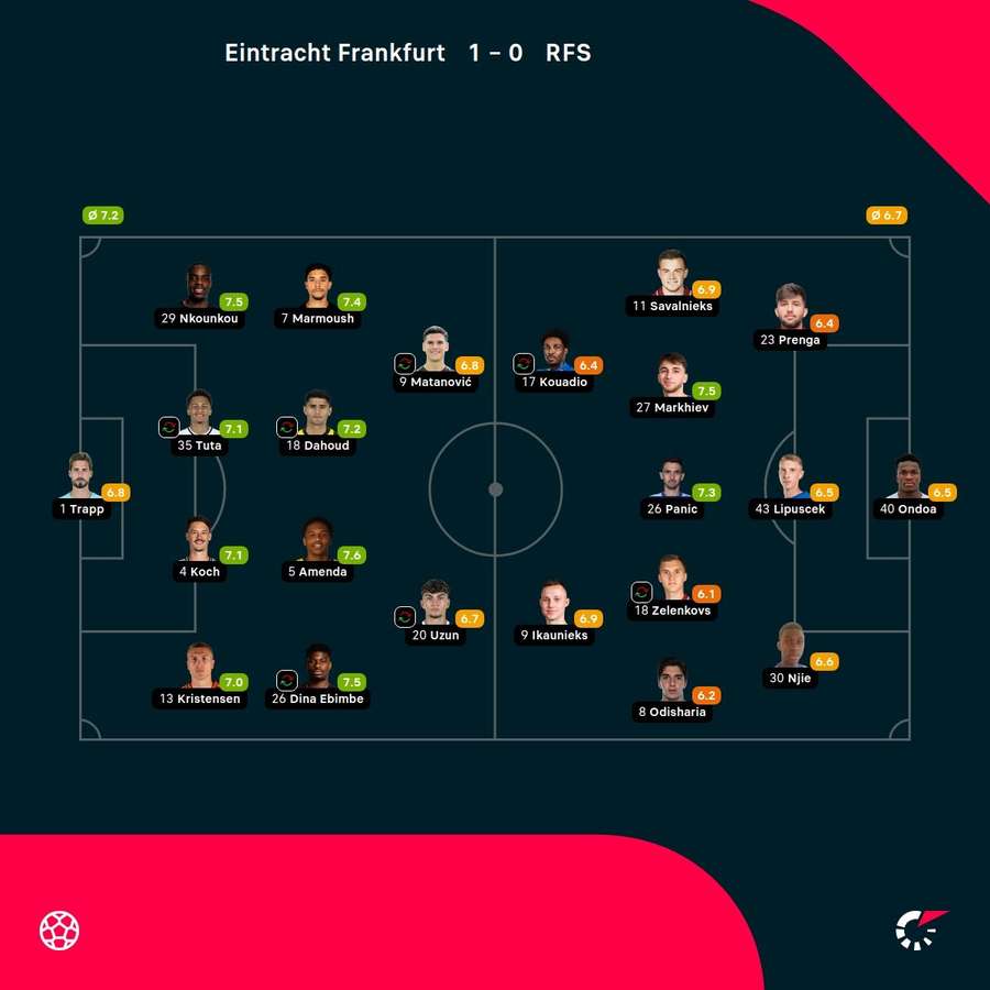 Noten: Frankfurt vs. FK RFS