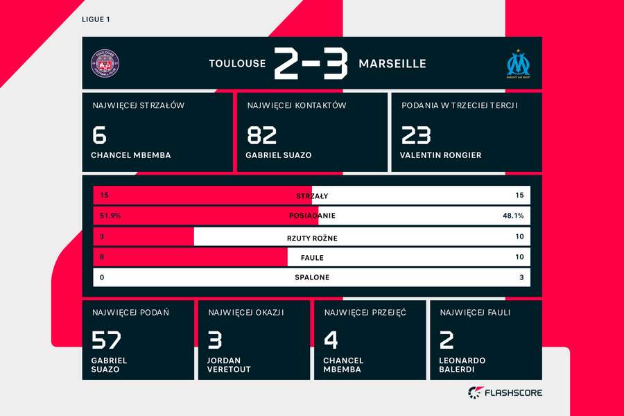 Statystyki meczu Toulouse-Marseille