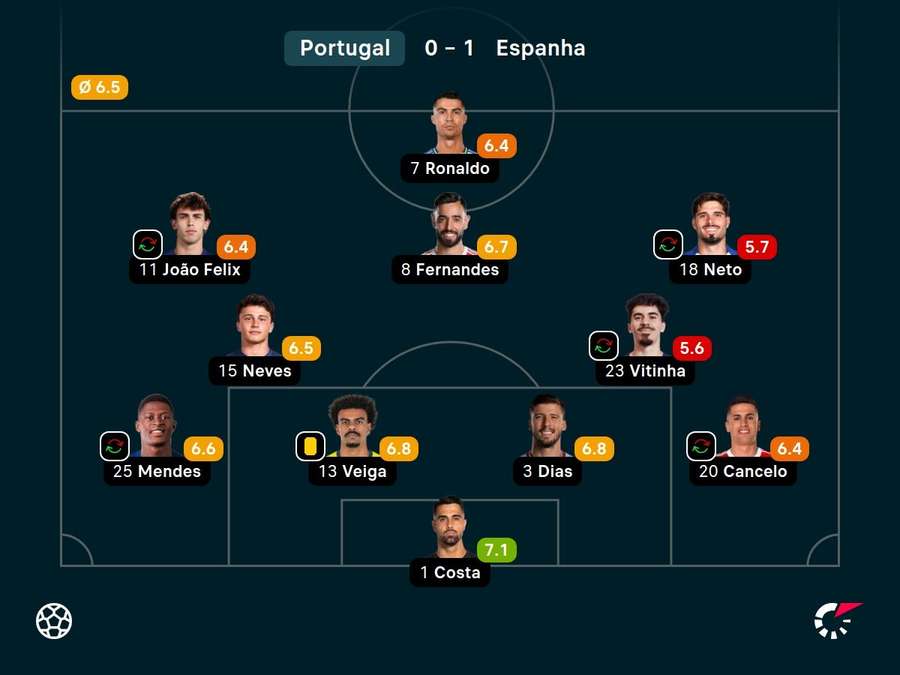 As notas dos titulares de Portugal contra a Espanha