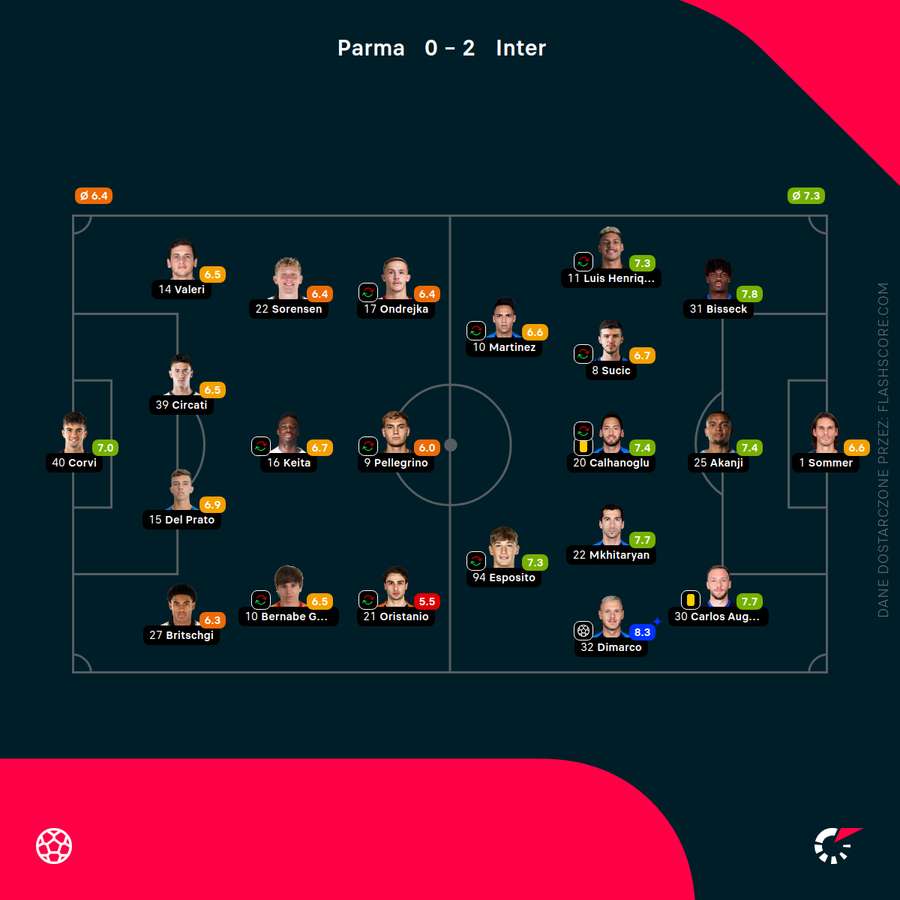 Składy i oceny za mecz Parma - Inter Składy i oceny za mecz Parma - Inter
