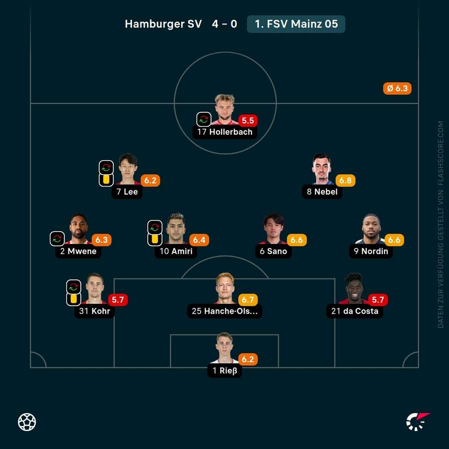 Spielernoten: 1. FSV Mainz 05