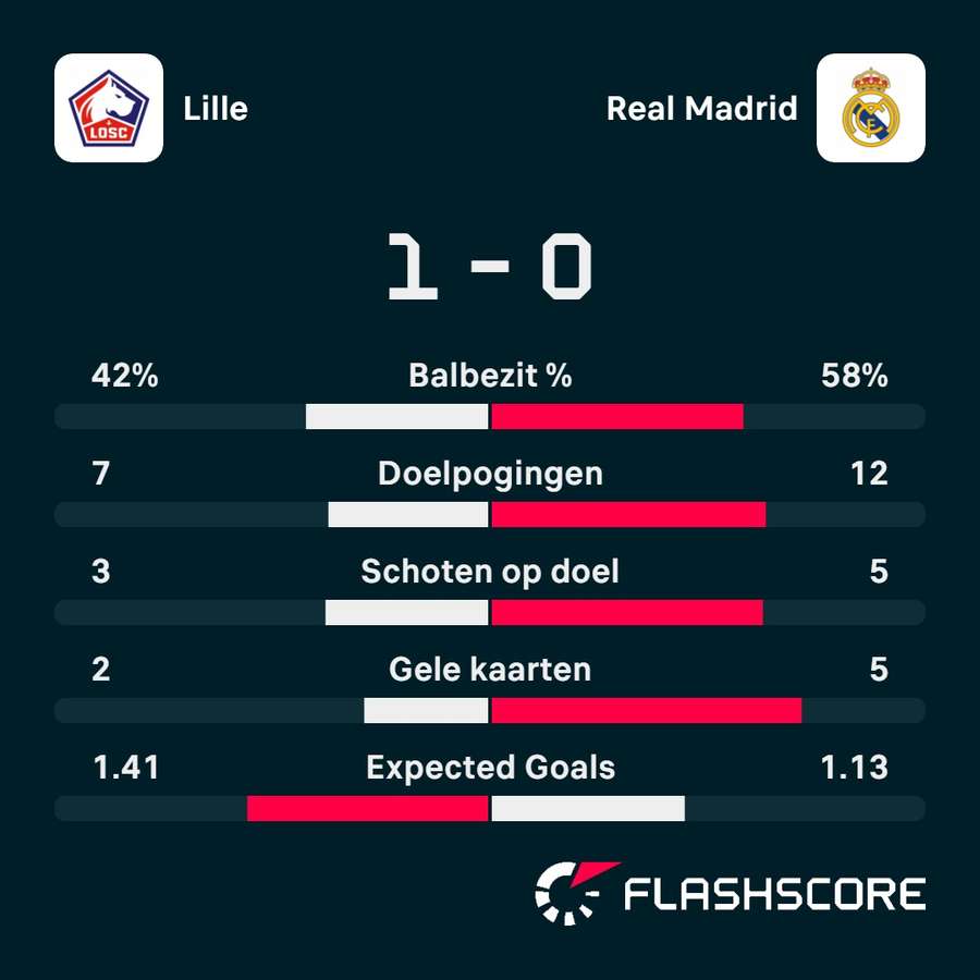 Statistieken Lille OSC - Real Madrid