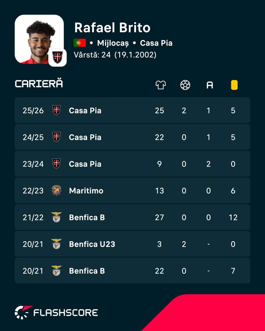 Cifrele lui Rafael Brito