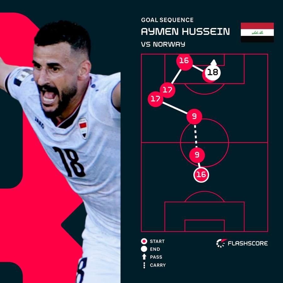 Aymen Hussein's goal for Iraq Aymen Hussein's goal for Iraq