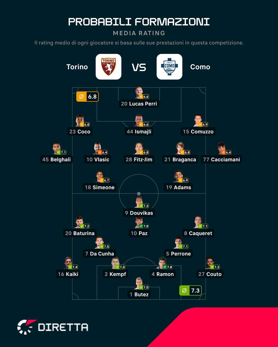 Le probabili di Torino-Como Le probabili di Torino-Como