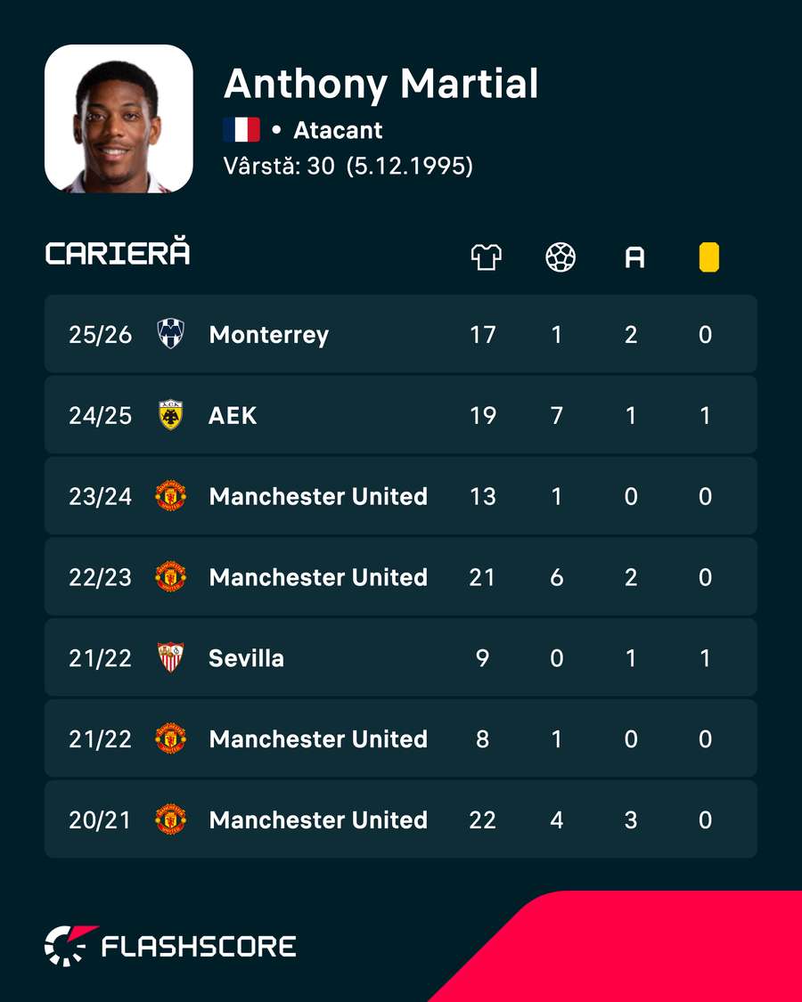 Cifrele lui Anthony Martial (la nivel de campionat) Cifrele lui Anthony Martial (la nivel de campionat)