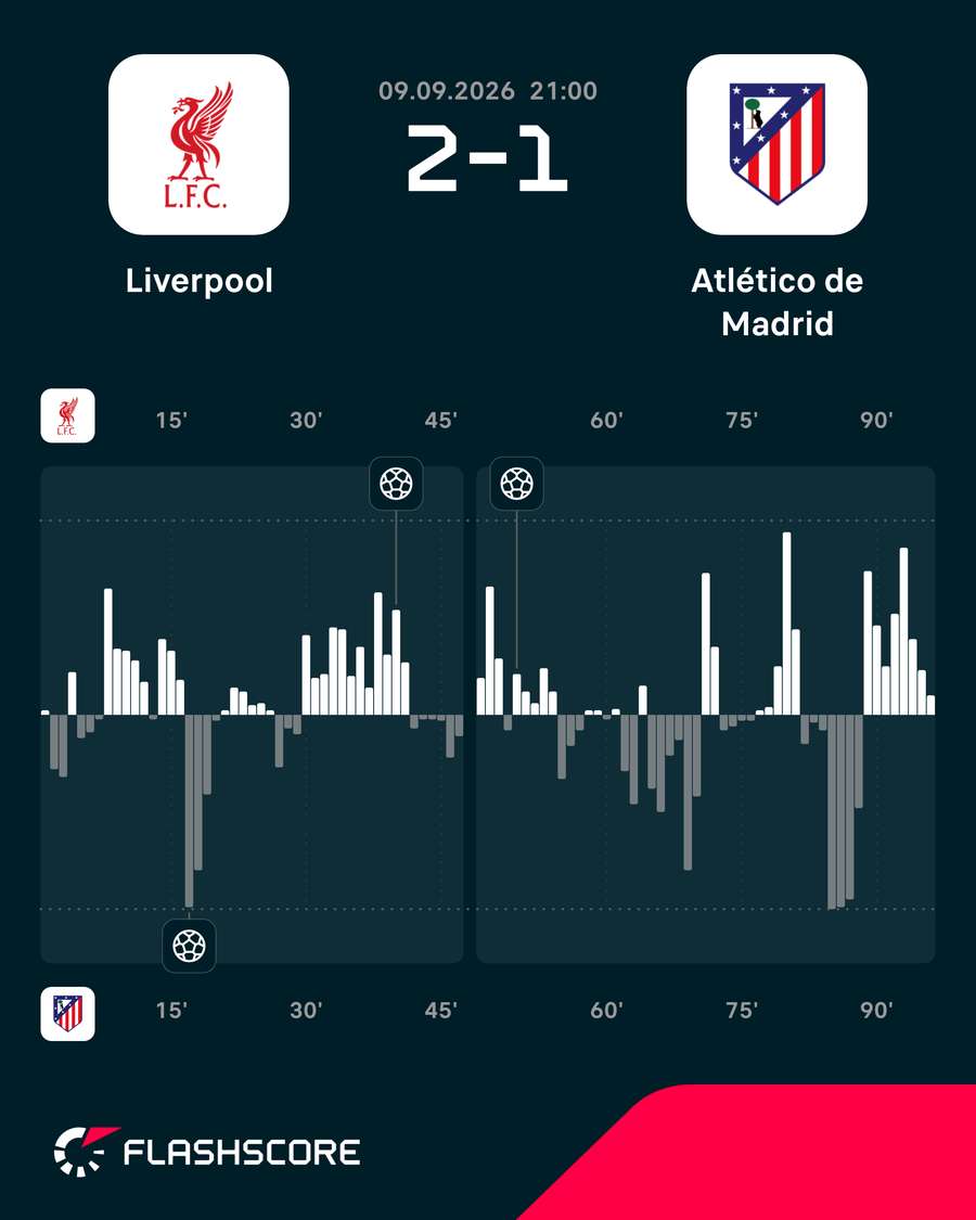 Momentos del Liverpool-Atlético de Madrid