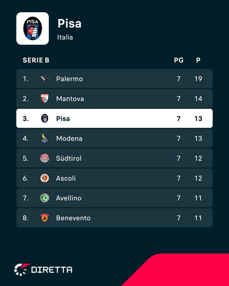 La classifica di Serie B La classifica di Serie B