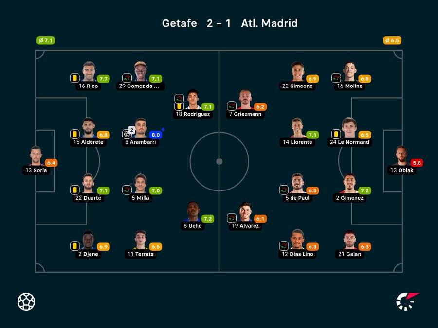 Notas dos jogadores Notas dos jogadores
