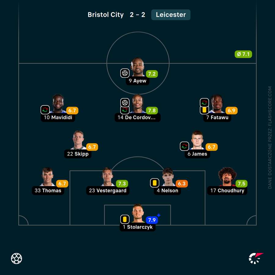 Skład Leicester City i oceny za mecz w Bristolu Skład Leicester City i oceny za mecz w Bristolu