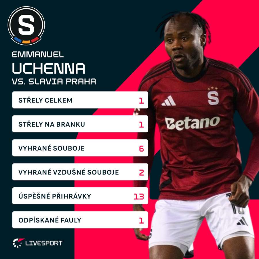 Uchennovy statistiky v derby.