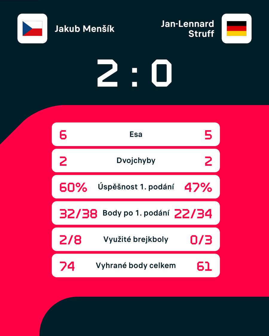 Statistiky zápasu.